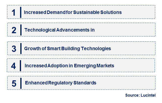 Construction HPMC by Emerging Trend